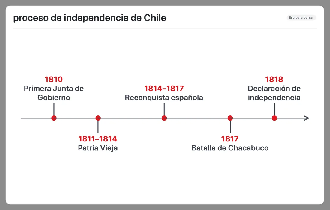 Pizarra de Beni: Independencia de Chile